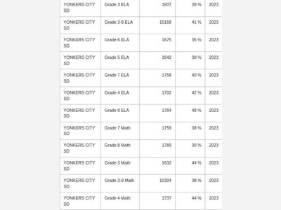 FREEDOM OF INFORMATION DUMP: NYS Education Department Releases Long-Delayed Test Results...